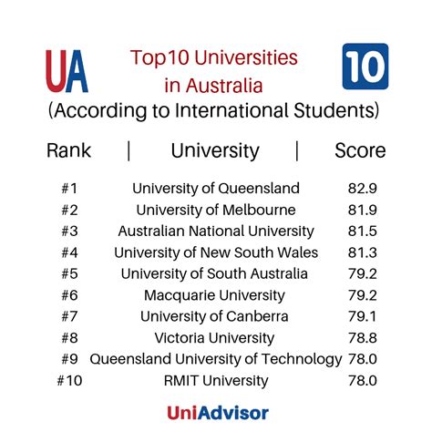 Best Uni In Australia Ranking